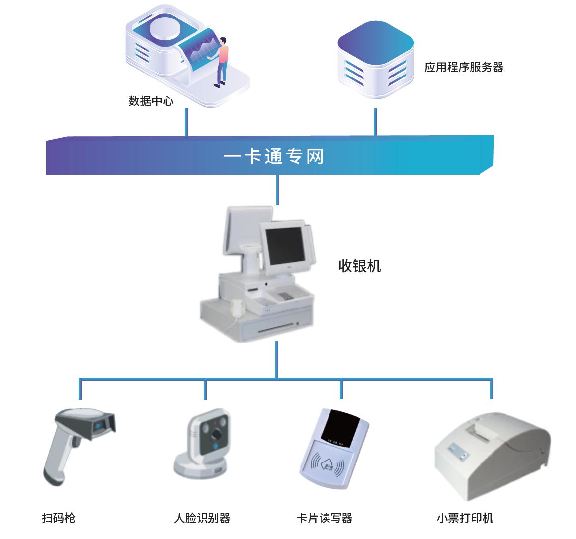 超市收银系统