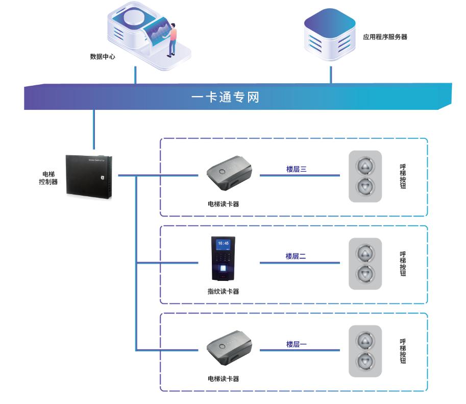 电梯管理系统 