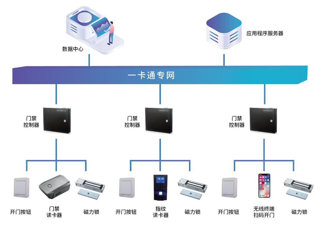 门控管理系统