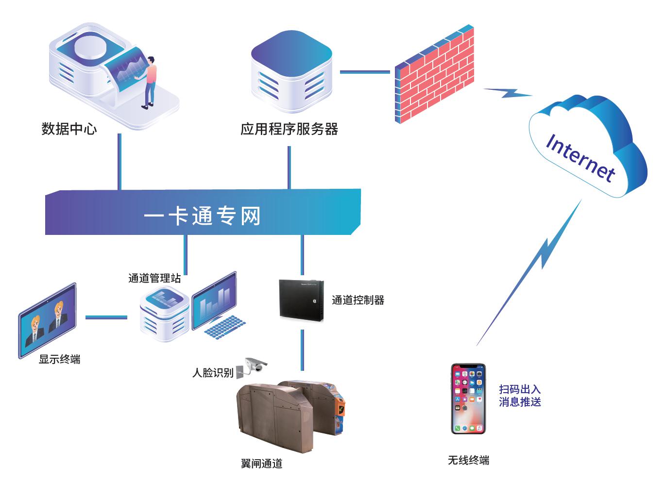 通道管理系统 