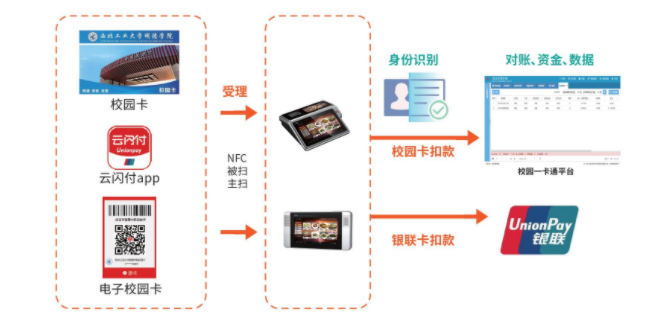 宇川智能介绍校园一卡通系统的技术特色