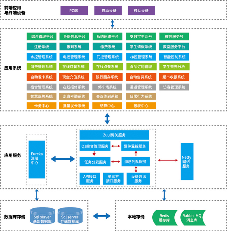 校园一卡通系统设计思路