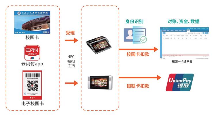 校园一卡通系统技术特色介绍