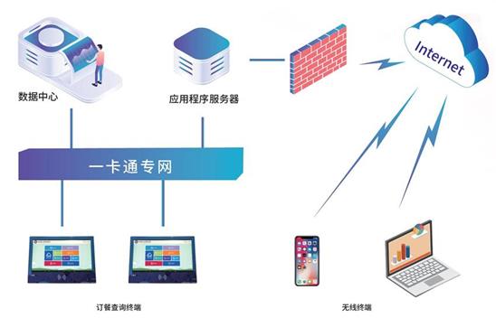 校园订餐系统 助力提升校园教学效率